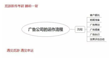企业营销策划及其在广告公司运作流程中的应用